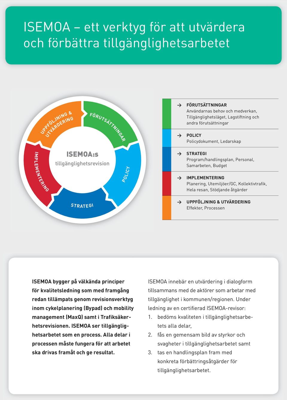 Planering, Utemiljöer/GC, Kollektivtrafik, Hela resan, Stödjande åtgärder STRATEGI UPPFÖLJNING & UTVÄRDERING Effekter, Processen ISEMOA bygger på välkända principer för kvalitetsledning som med