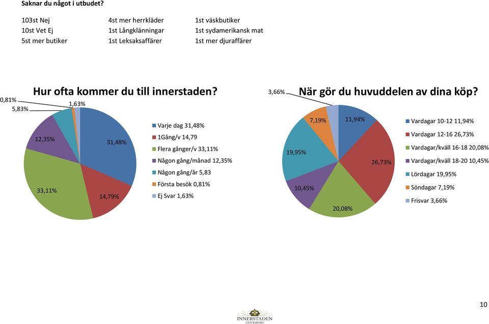 0,81% 5,83% Hur ofta kommer du till innerstaden?