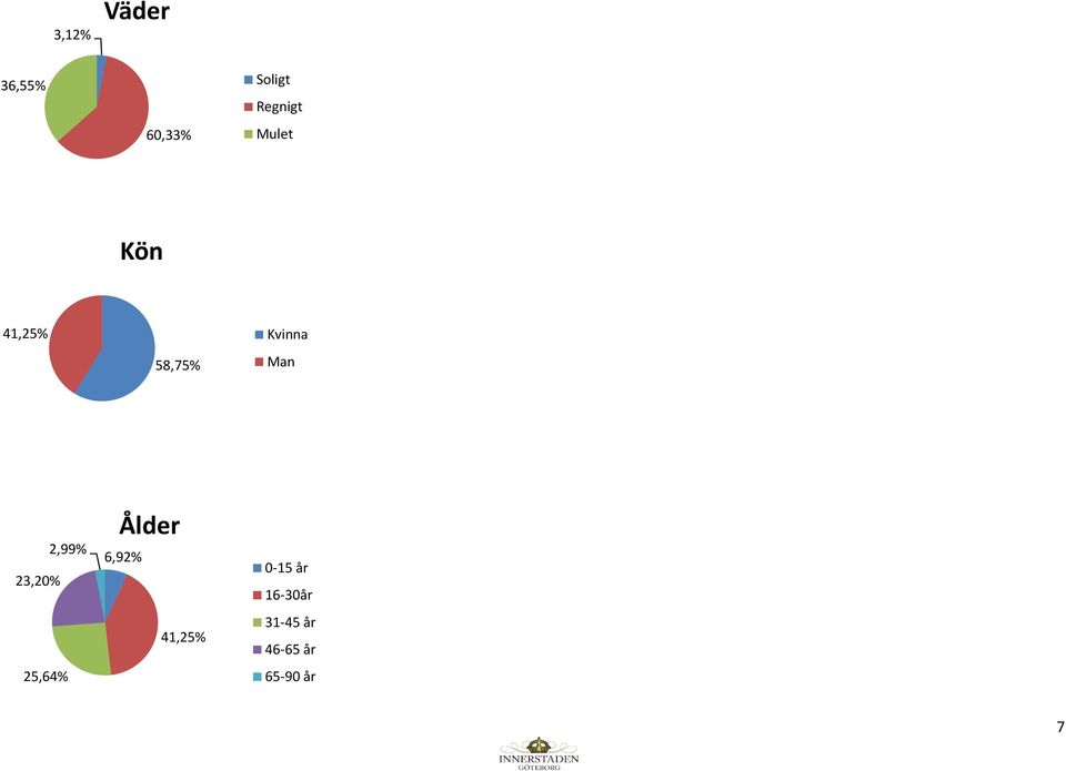 Man 23, 2,99% 25,64% Ålder 6,92%