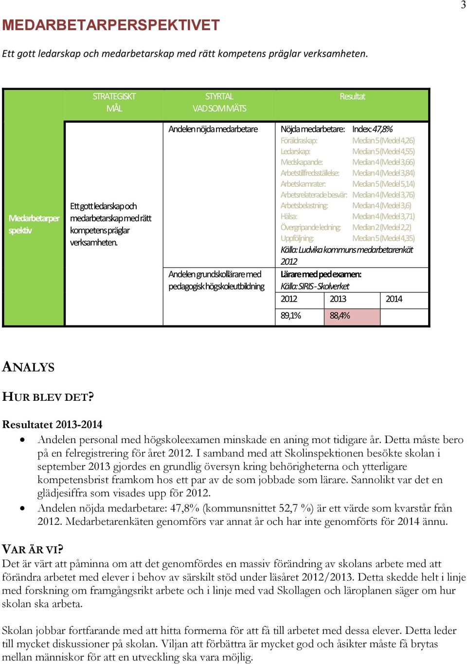 Andelen nöjda medarbetare Nöjda medarbetare: Index: 47,8% Föräldraskap: Median 5 (Medel 4,26) Ledarskap: Median 5 (Medel 4,55) Medskapande: Median 4 (Medel 3,66) Arbetstillfredsställelse: Median 4