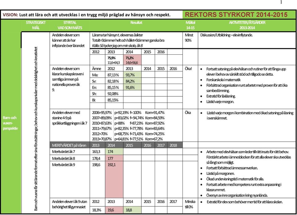STYRTAL VAD SOM MÄTS Andelen elever som känner att de har inflytande över lärandet Andelen elever som klarar kunskapskraven i samtliga ämnen på nationella proven åk 9.
