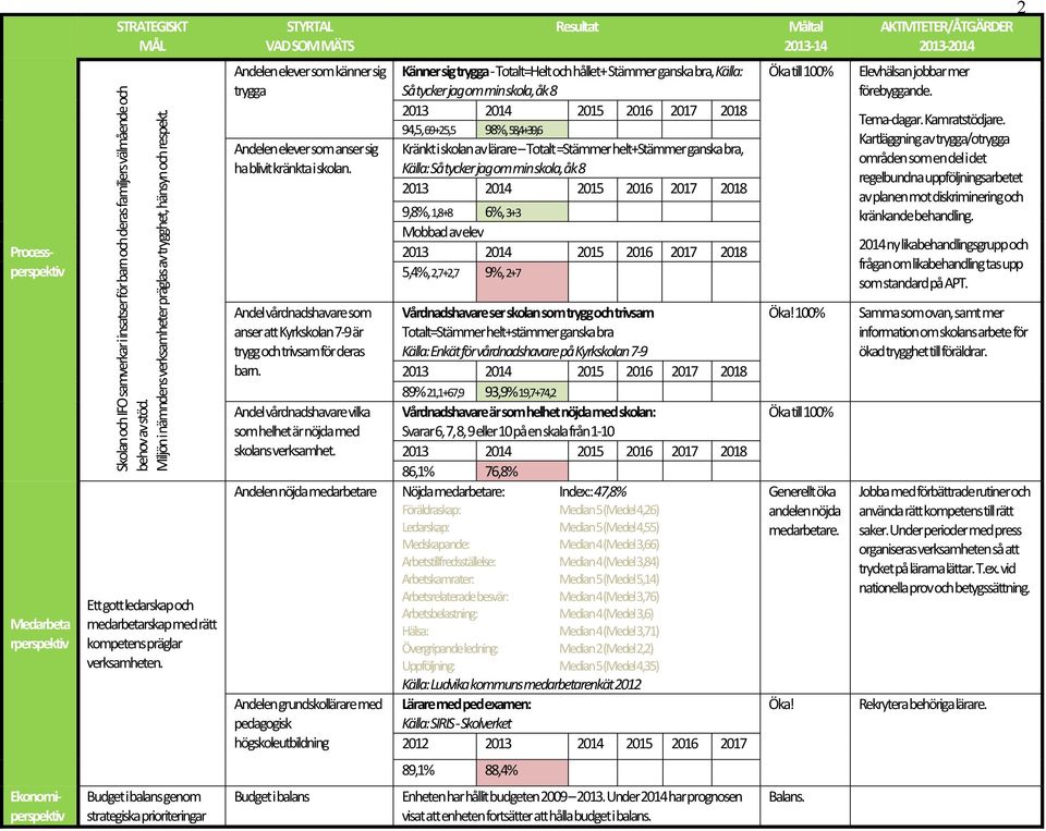 Andelen elever som känner sig trygga Andelen elever som anser sig ha blivit kränkta i skolan. Andel vårdnadshavare som anser att Kyrkskolan 7-9 är trygg och trivsam för deras barn.