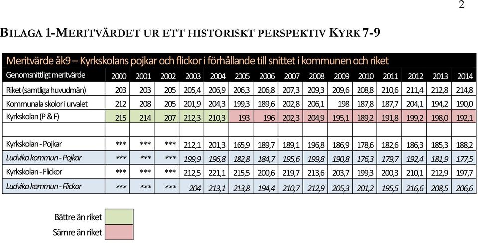 212 208 205 201,9 204,3 199,3 189,6 202,8 206,1 198 187,8 187,7 204,1 194,2 190,0 Kyrkskolan (P & F) 215 214 207 212,3 210,3 193 196 202,3 204,9 195,1 189,2 191,8 199,2 198,0 192,1 Kyrkskolan -