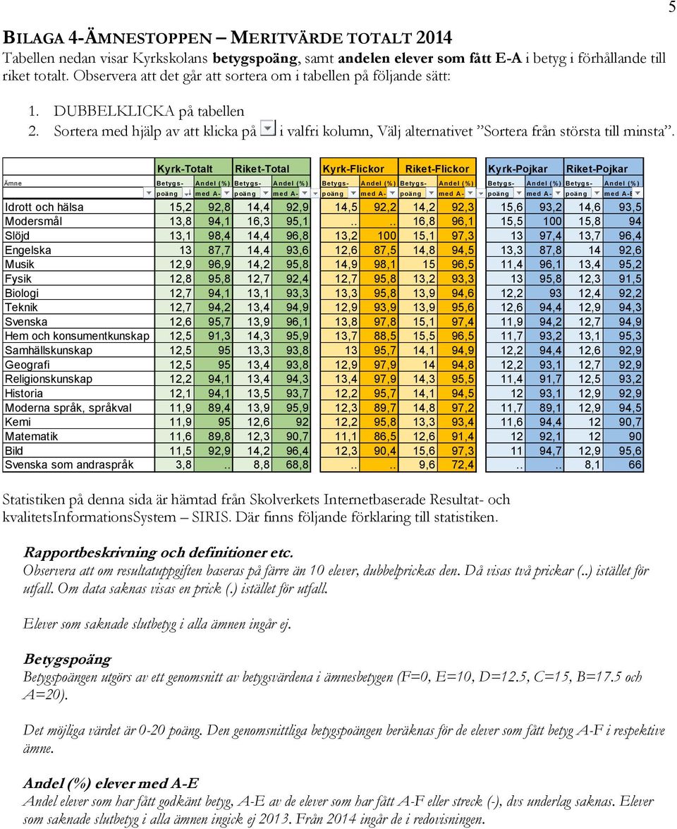5 Kyrk-Totalt Riket-Total Kyrk-Flickor Riket-Flickor Kyrk-Pojkar Riket-Pojkar Ämne Betygs- Andel (%) Betygs- Andel (%) Betygs- Andel (%) Betygs- Andel (%) Betygs- Andel (%) Betygs- Andel (%) poäng