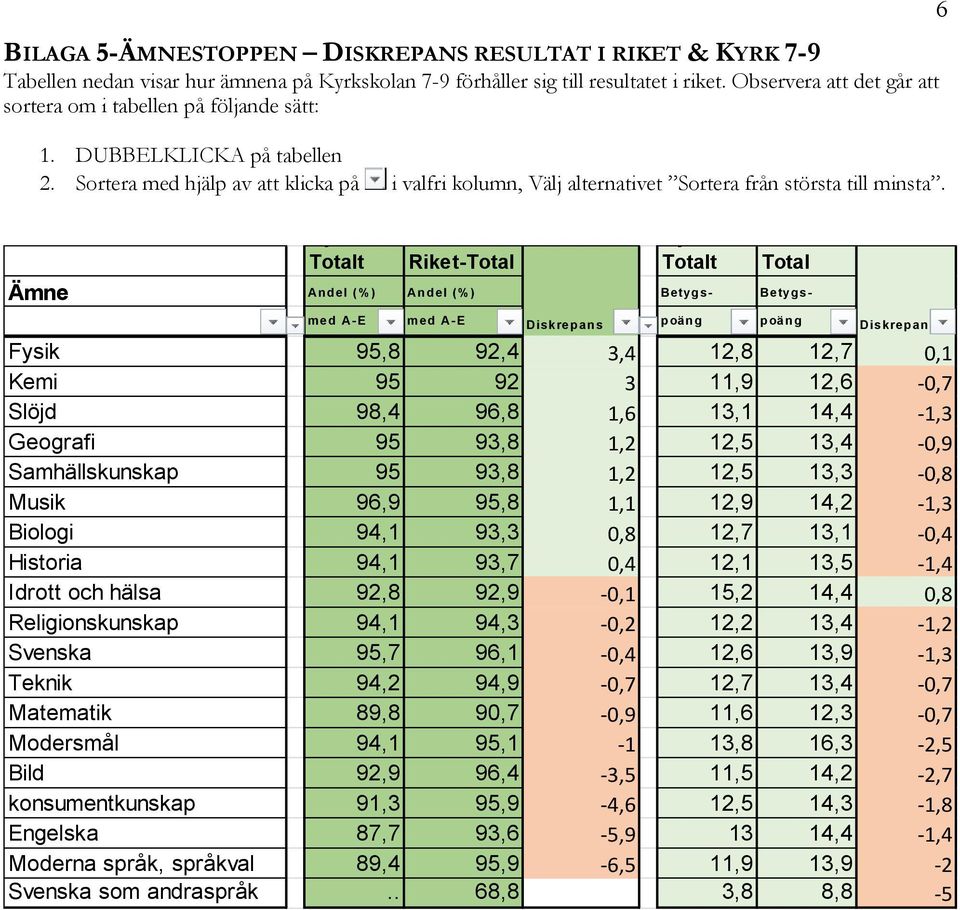 Kyrk- Totalt Riket-Total Kyrk- Totalt Riket- Total Ämne Andel (%) Andel (%) Betygs- Betygsmed A-E med A-E Diskrepans poäng poäng Diskrepans Fysik 95,8 92,4 3,4 12,8 12,7 0,1 Kemi 95 92 3 11,9