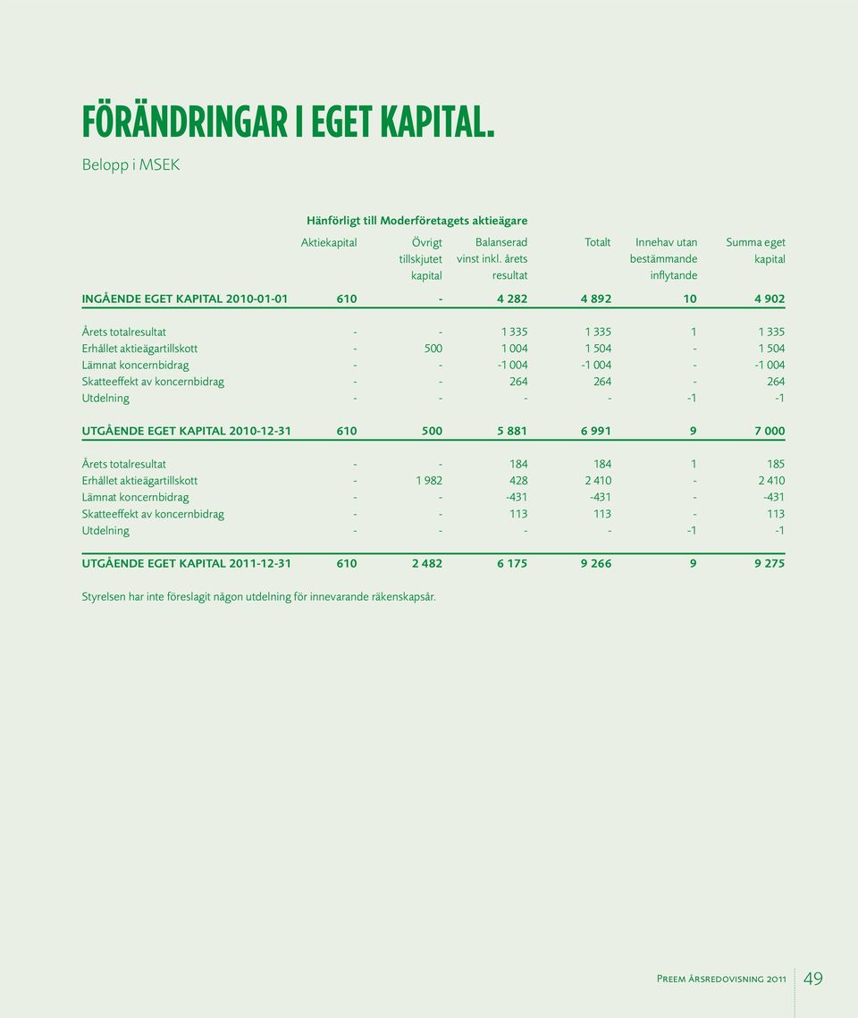 004-1 004 - -1 004 Skatteeffekt av koncernbidrag - - 264 264-264 Utdelning - - - - -1-1 Totalt Innehav utan bestämmande inflytande Summa eget kapital Utgående eget kapital 2010-12-31 610 500 5 881 6