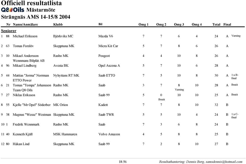 "Jorma" Norrman Nyhyttans RT MK Saab ETTO 7 5 10 8 30 A ETTO Power 21 Tomas "Tompa" Johansson Rasbo MK Saab 3 7 8 10 28 A Team Q8 Oils 27 Niklas Eriksson Rasbo MK Saab 99 5 0 10 10 25 A 5 1:a B-