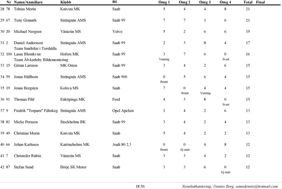 Strängnäs AMS Saab 900 0 5 6 4 15 ej 19 Jonas Bergsten Kolsva MS Saab 7 0 4 4 15 ej 36 91 Thomas Pihl Enköpings MK Ford 4 3 8 0 15 ej 37 9 Fredrik "Torparn" Fältskog Strängnäs AMS Opel Apelsin 1 4 2