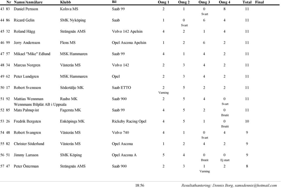 11 ej 50 17 Robert Svensson Södertälje MK Saab ETTO 2 5 2 2 11 ej 51 92 Mattias Wennman Rasbo MK Saab 900 2 5 4 0 11 ej Wennmans Bilplåt AB i Uppsala 52 85 Mats Palmqvist Fagersta MK Saab 99 4 5 2 0