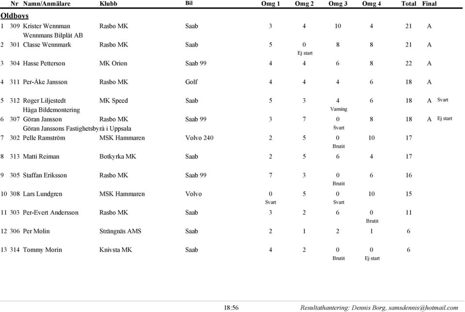 Fastighetsbyrå i Uppsala 302 Pelle Ramström MSK Hammaren Volvo 240 2 5 0 10 17 ej 8 313 Matti Reiman Botkyrka MK Saab 2 5 6 4 17 ej 9 10 305 Staffan Eriksson Rasbo MK Saab 99 7 3 0 6 1