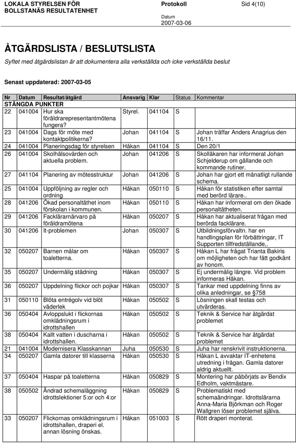 Johan 041104 S Johan träffar Anders Anagrius den 16/11. 24 041004 Planeringsdag för styrelsen Håkan 041104 S Den 20/1 26 041004 Skolhälsovården och aktuella problem.