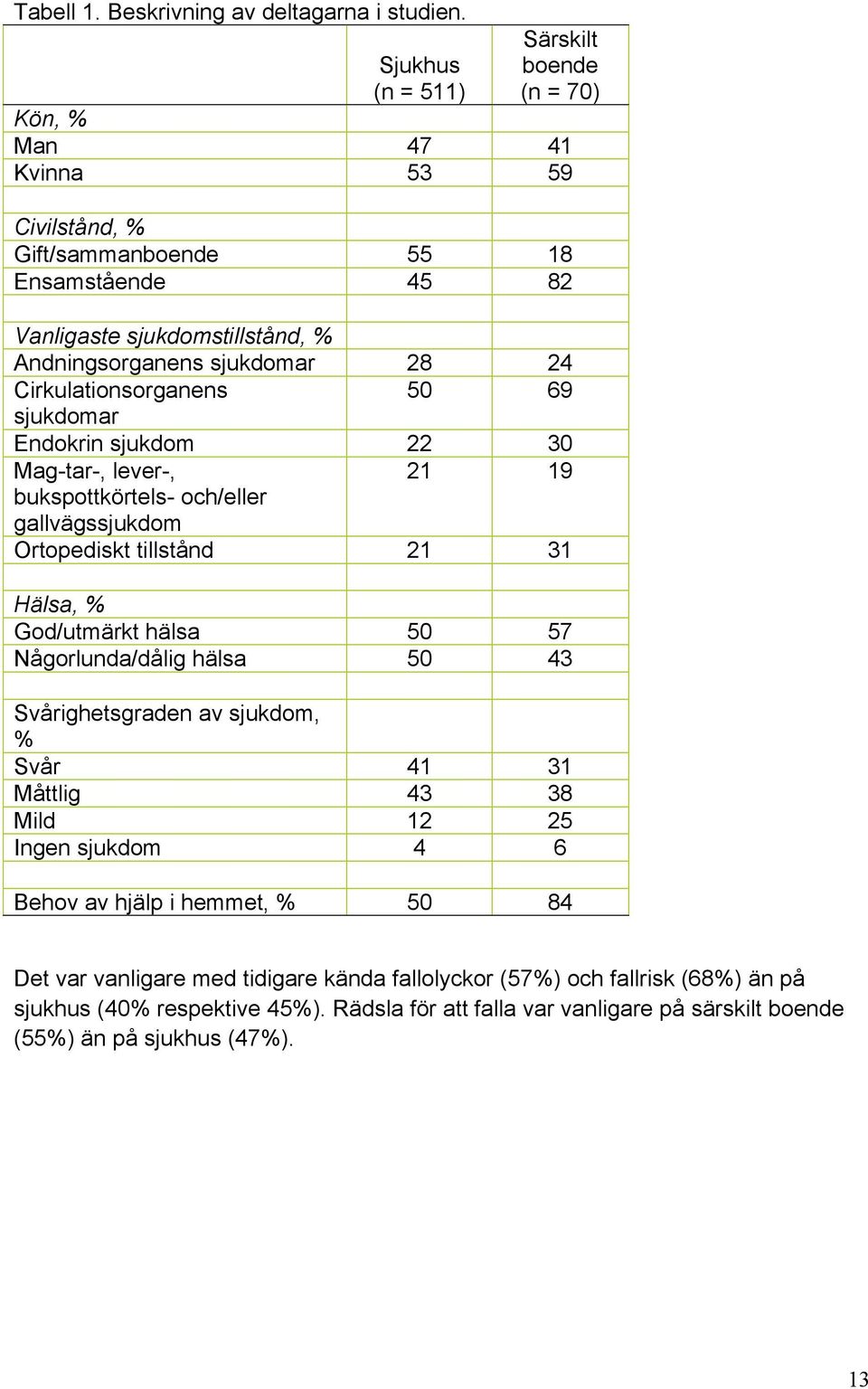 24 Cirkulationsorganens 50 69 sjukdomar Endokrin sjukdom 22 30 Mag-tar-, lever-, 21 19 bukspottkörtels- och/eller gallvägssjukdom Ortopediskt tillstånd 21 31 Hälsa, % God/utmärkt hälsa 50 57