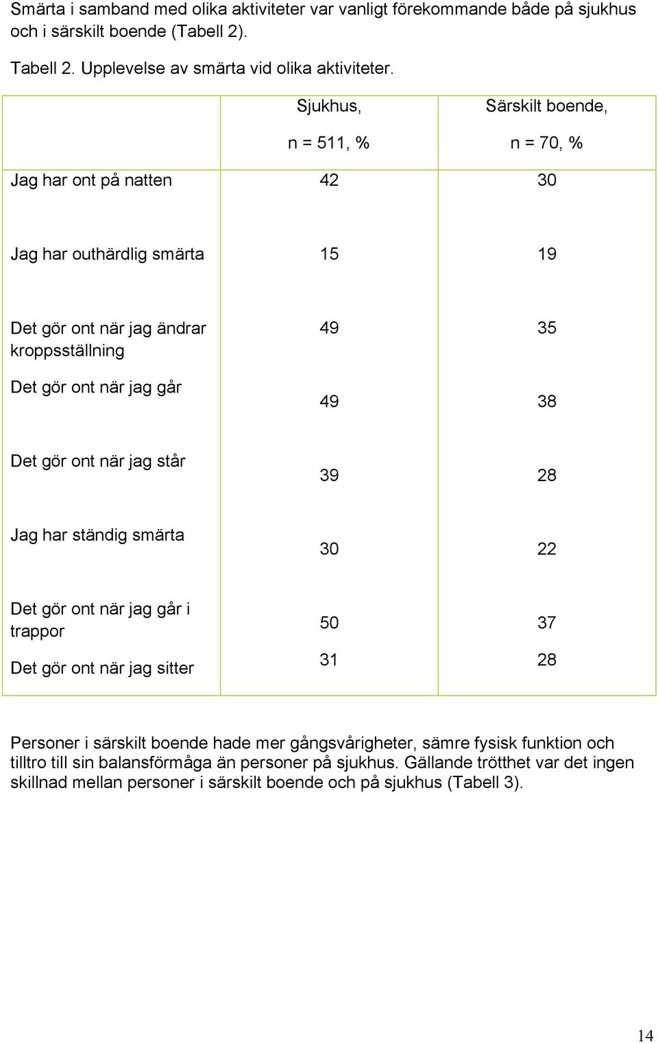 35 38 Det gör ont när jag står 39 28 Jag har ständig smärta 30 22 Det gör ont när jag går i trappor Det gör ont när jag sitter 50 31 37 28 Personer i särskilt boende hade mer