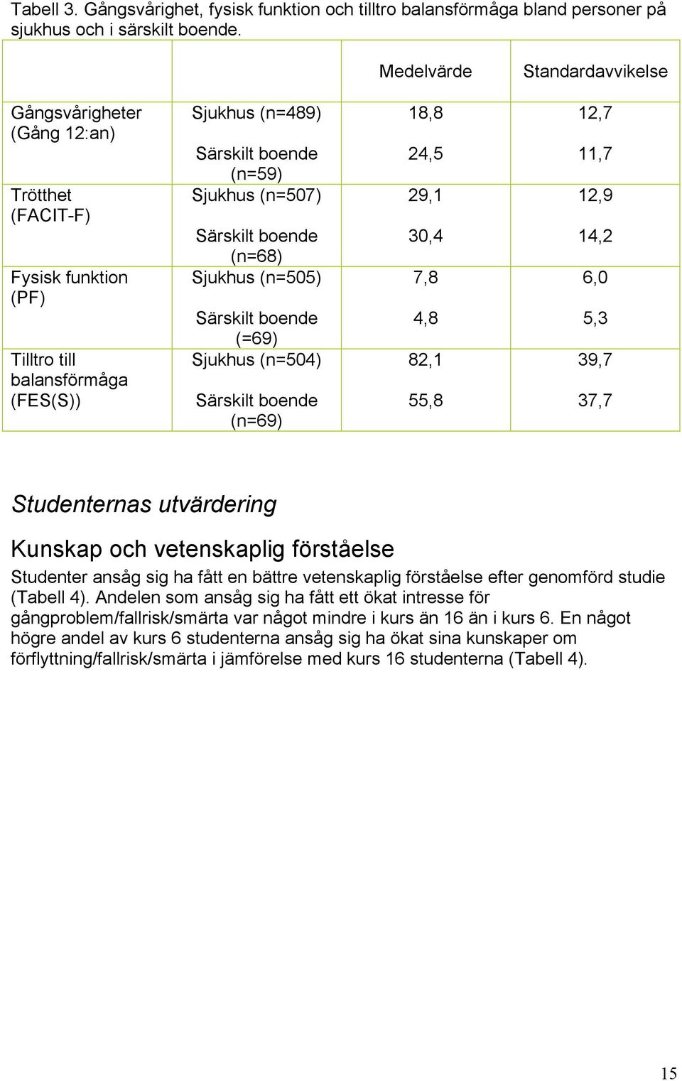 boende (n=68) Sjukhus (n=505) Särskilt boende (=69) Sjukhus (n=504) Särskilt boende (n=69) 18,8 24,5 29,1 30,4 7,8 4,8 82,1 55,8 12,7 11,7 12,9 14,2 6,0 5,3 39,7 37,7 Studenternas utvärdering Kunskap