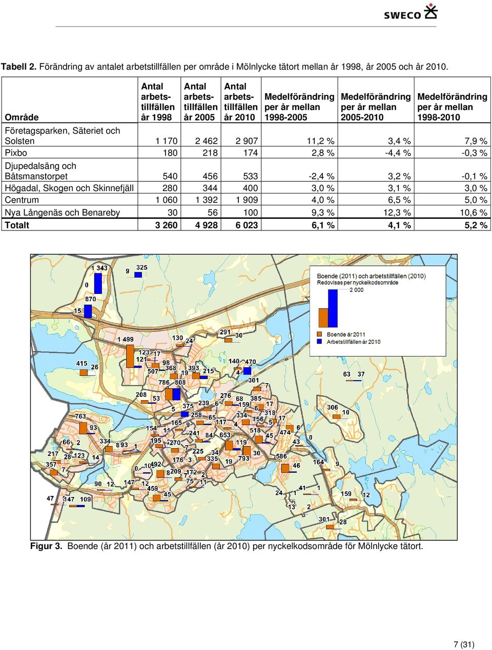 år mellan 1998-2010 Företagsparken, Säteriet och Solsten 1 170 2 462 2 907 11,2 % 3,4 % 7,9 % Pixbo 180 218 174 2,8 % -4,4 % -0,3 % Djupedalsäng och Båtsmanstorpet 540 456 533-2,4 % 3,2 % -0,1 %