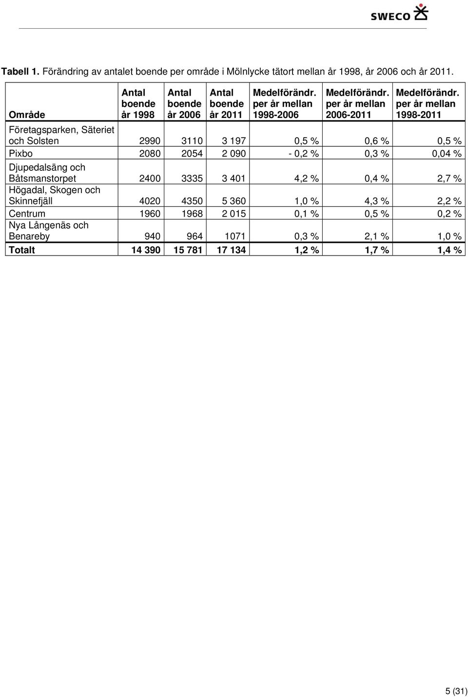 per år mellan 1998-2011 Företagsparken, Säteriet och Solsten 2990 3110 3 197 0,5 % 0,6 % 0,5 % Pixbo 2080 2054 2 090-0,2 % 0,3 % 0,04 % Djupedalsäng och Båtsmanstorpet