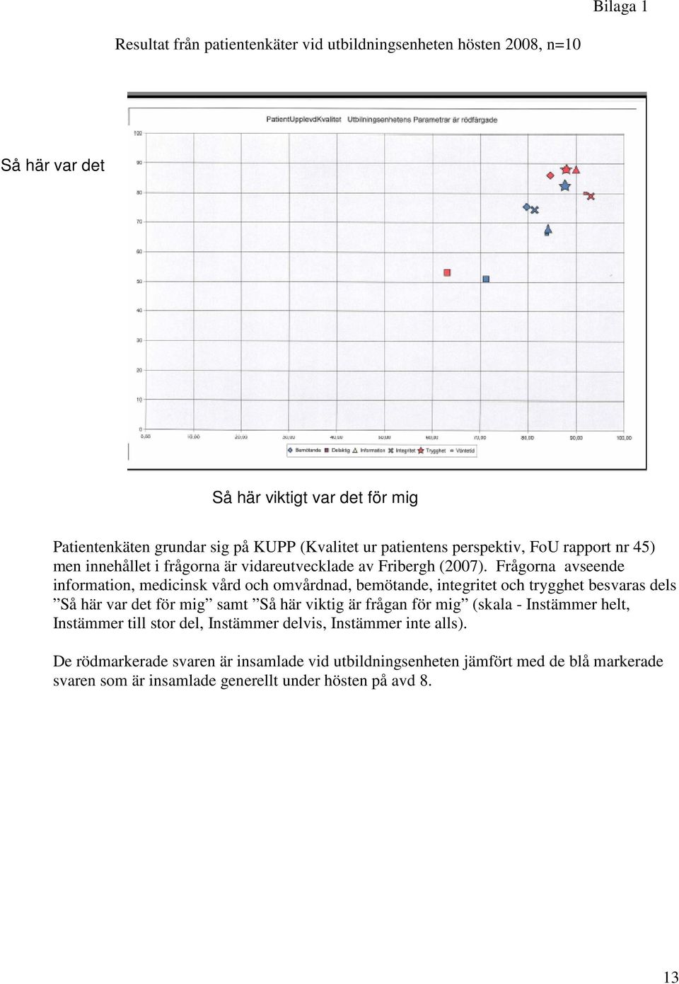 Frågorna avseende information, medicinsk vård och omvårdnad, bemötande, integritet och trygghet besvaras dels Så här var det för mig samt Så här viktig är frågan för mig