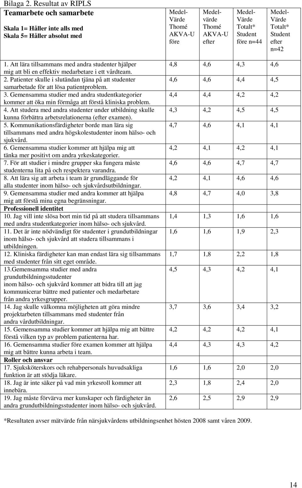 n=44 Medel- Värde Totalt* Student efter n=42 1. Att lära tillsammans med andra studenter hjälper mig att bli en effektiv medarbetare i ett vårdteam. 2.