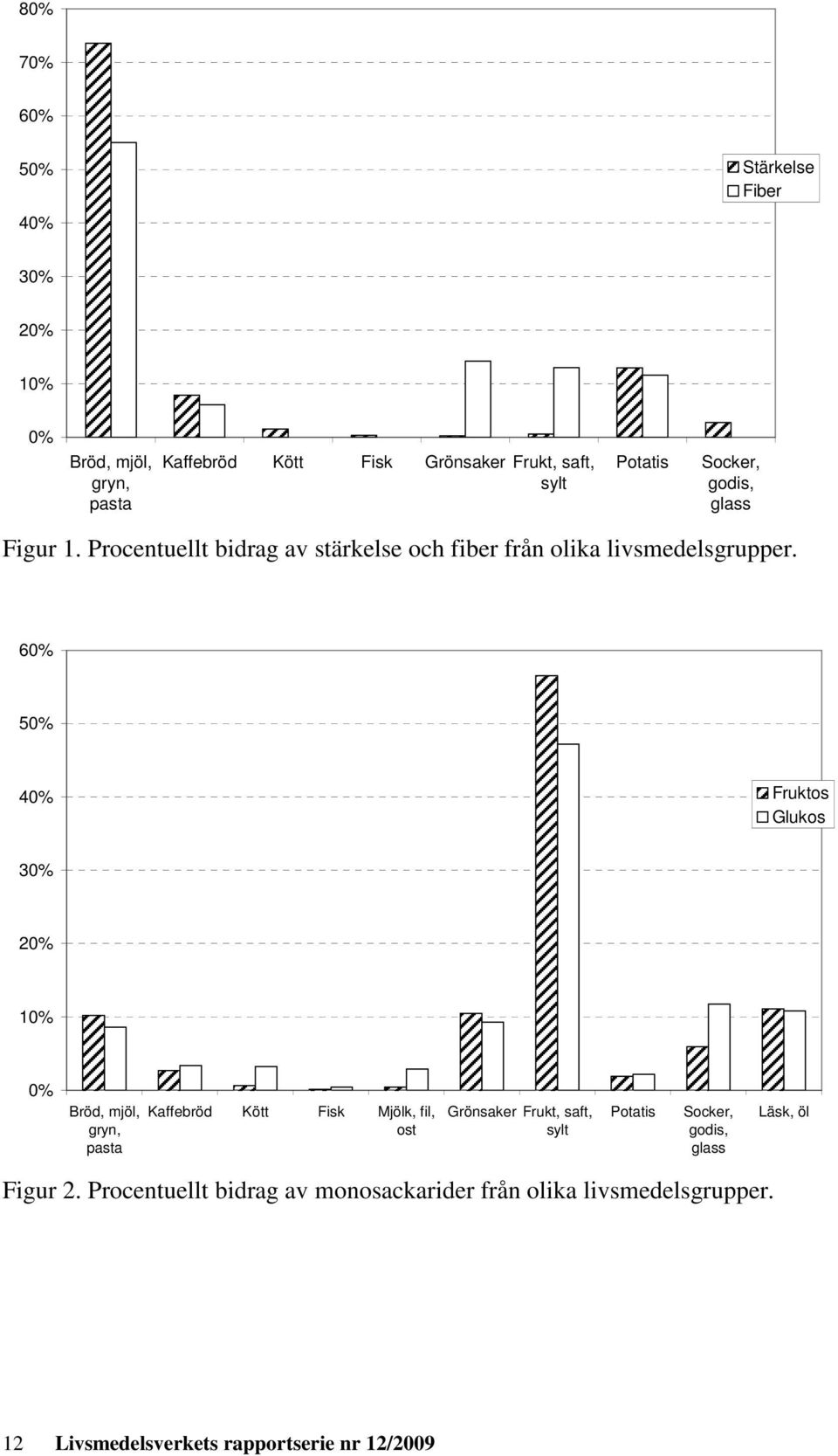 60% 50% 40% Fruktos Glukos 30% 20% 10% 0% Bröd, mjöl, gryn, pasta Kaffebröd Kött Fisk Mjölk, fil, ost Grönsaker Frukt, saft, sylt