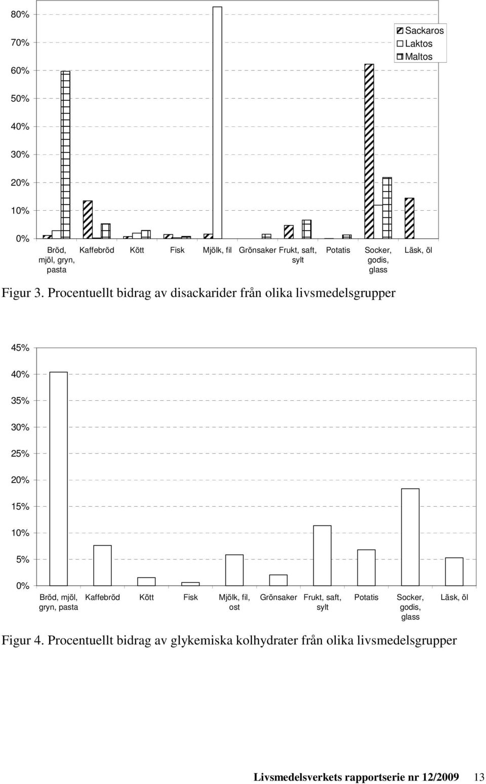 Procentuellt bidrag av disackarider från olika livsmedelsgrupper 45% 40% 35% 30% 25% 20% 15% 10% 5% 0% Bröd, mjöl, gryn, pasta Kaffebröd