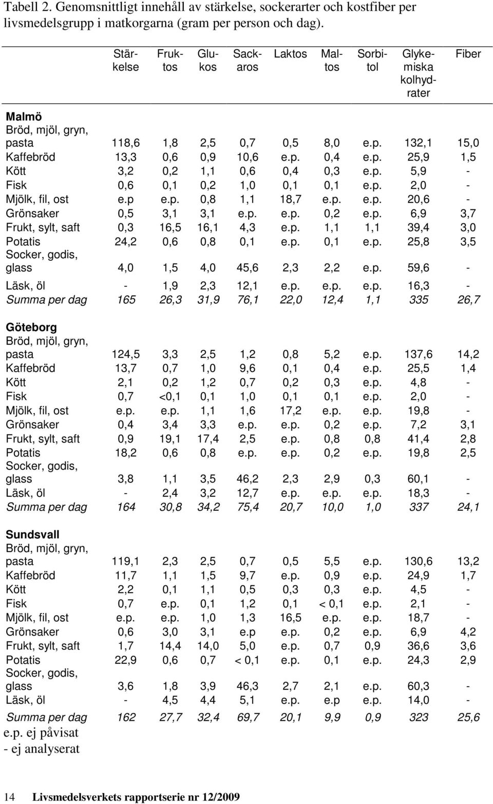 p. 5,9 - Fisk 0,6 0,1 0,2 1,0 0,1 0,1 e.p. 2,0 - Mjölk, fil, ost e.p e.p. 0,8 1,1 18,7 e.p. e.p. 20,6 - Grönsaker 0,5 3,1 3,1 e.p. e.p. 0,2 e.p. 6,9 3,7 Frukt, sylt, saft 0,3 16,5 16,1 4,3 e.p. 1,1 1,1 39,4 3,0 Potatis 24,2 0,6 0,8 0,1 e.