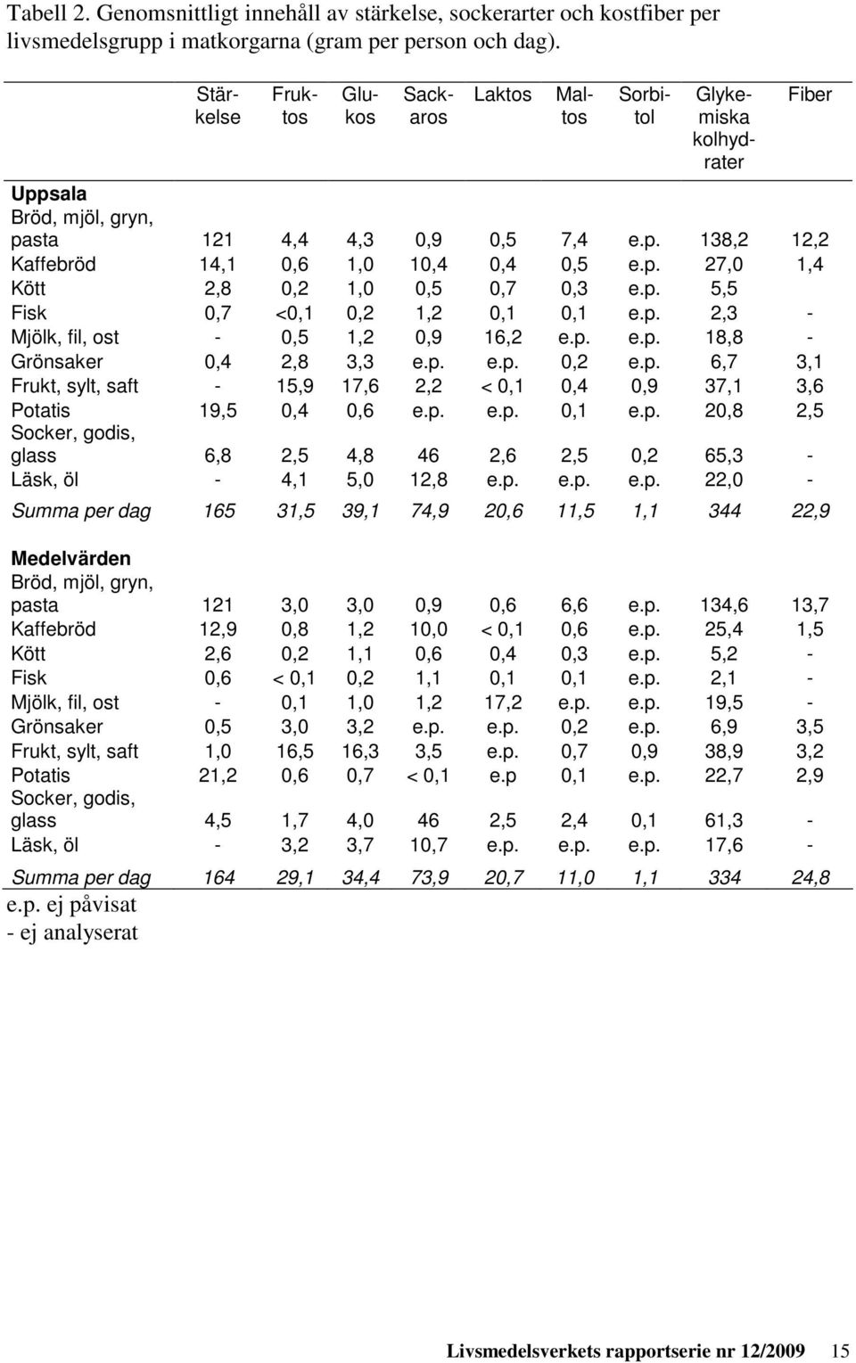 p. 5,5 Fisk 0,7 <0,1 0,2 1,2 0,1 0,1 e.p. 2,3 - Mjölk, fil, ost - 0,5 1,2 0,9 16,2 e.p. e.p. 18,8 - Grönsaker 0,4 2,8 3,3 e.p. e.p. 0,2 e.p. 6,7 3,1 Frukt, sylt, saft - 15,9 17,6 2,2 < 0,1 0,4 0,9 37,1 3,6 Potatis 19,5 0,4 0,6 e.