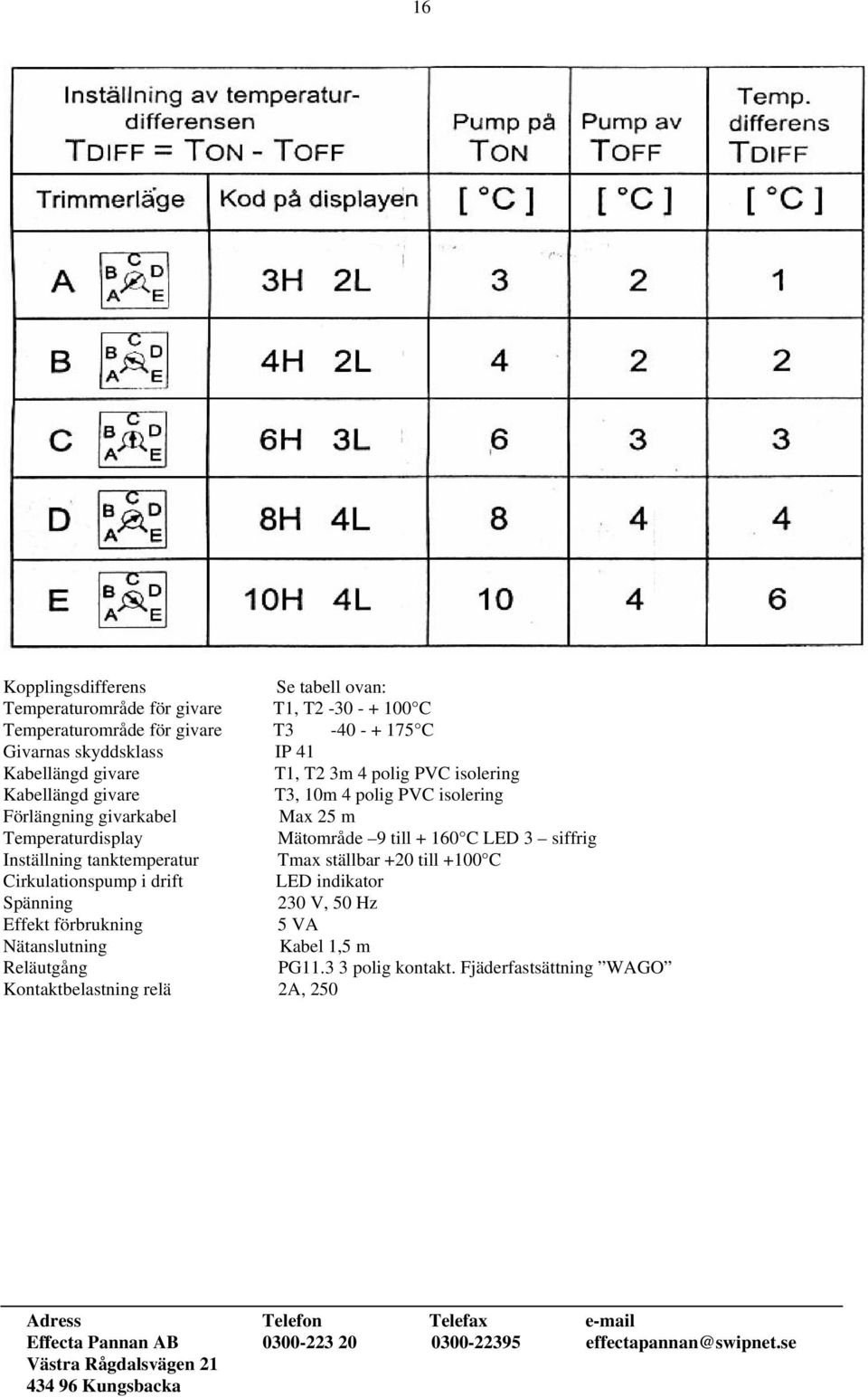 Temperaturdisplay Mätområde 9 till + 160 C LED 3 siffrig Inställning tanktemperatur Tmax ställbar +20 till +100 C Cirkulationspump i drift LED