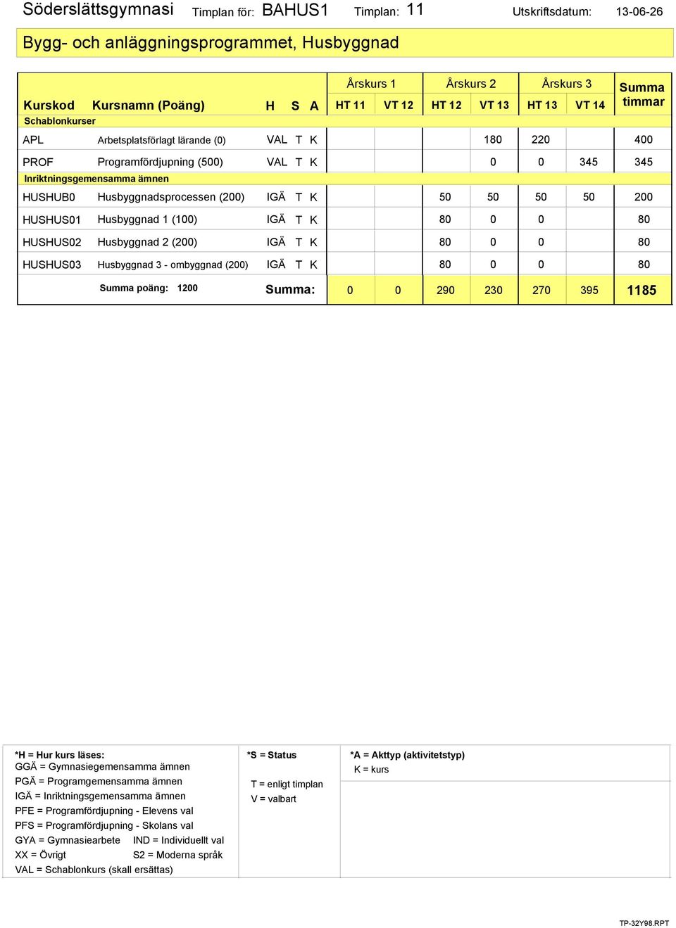 HUSHUB0 Husbyggnadsprocessen (200) IGÄ T K 50 50 50 50 200 HUSHUS01 HUSHUS02 Husbyggnad 1 (100) IGÄ T K 80 0 0 80 Husbyggnad