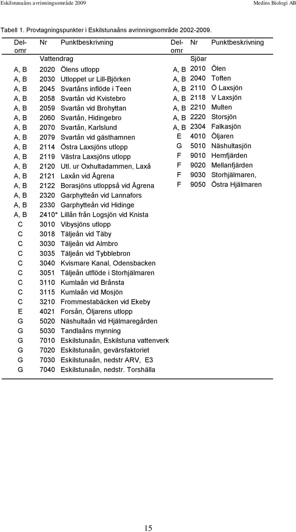 A, B 2110 Ö Laxsjön A, B 2058 Svartån vid Kvistebro A, B 2118 V Laxsjön A, B 2059 Svartån vid Brohyttan A, B 2210 Multen A, B 2060 Svartån, Hidingebro A, B 2220 Storsjön A, B 2070 Svartån, Karlslund