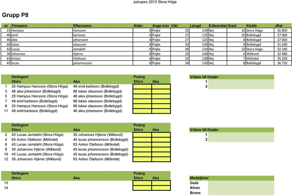 328 45 lucas johannesson 8 Pojke 34 135 Nej 8 Bollebygd 36 720 Vidare till finaler Shiro Aka Shiro Aka 1 1 25 Hampus Hansson (Stora Höga) 49 emil karlsson (Bollebygd) 2 3 46 alex johansson