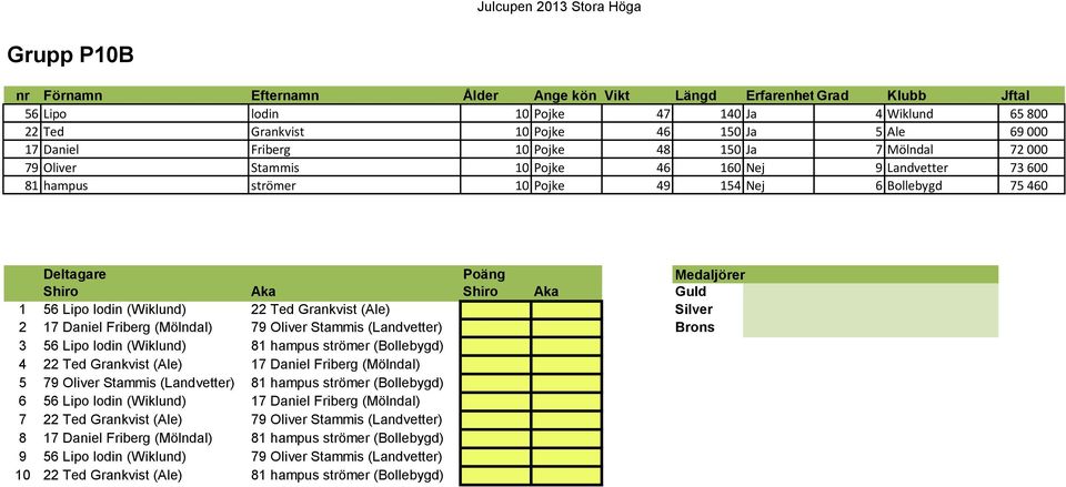 Brons 3 56 Lipo lodin (Wiklund) 81 hampus strömer (Bollebygd) 4 22 Ted Grankvist (Ale) 17 Daniel Friberg (Mölndal) 5 79 Oliver Stammis (Landvetter) 81 hampus strömer (Bollebygd) 6 56 Lipo lodin