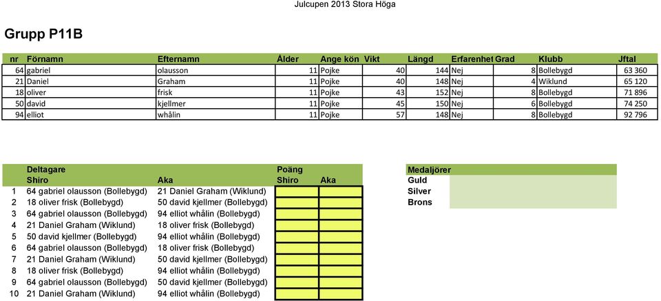 kjellmer (Bollebygd) Brons 3 64 gabriel olausson (Bollebygd) 94 elliot whålin (Bollebygd) 4 21 Daniel Graham (Wiklund) 18 oliver frisk (Bollebygd) 5 50 david kjellmer (Bollebygd) 94 elliot whålin