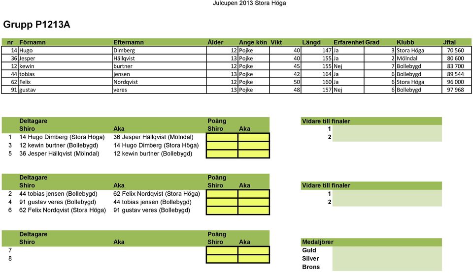 Dimberg (Stora Höga) 36 Jesper Hällqvist (Mölndal) 2 3 12 kewin burtner (Bollebygd) 14 Hugo Dimberg (Stora Höga) 5 36 Jesper Hällqvist (Mölndal) 12 kewin burtner (Bollebygd) Shiro Aka Shiro Aka