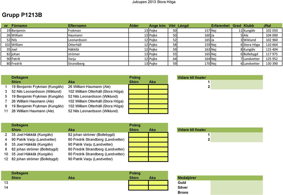 Landvetter 125 952 80 Fredrik Strandberg 13 Pojke 59 170 Nej 6 Landvetter 130 390 Vidare till finaler Shiro Aka Shiro Aka 1 1 19 Benjamin Frykman (Kungälv) 26 William Haumann (Ale) 2 3 52 Nils