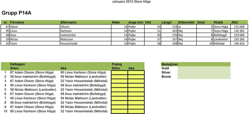 (Bollebygd) 59 Niclas Mattsson (Landvetter) Brons 3 67 Adam Olsson (Stora Höga) 32 Yasin Hosseintalab (Mölndal) 4 95 Linus Karlsson (Stora Höga) 58 linus malmström (Bollebygd) 5 59 Niclas Mattsson