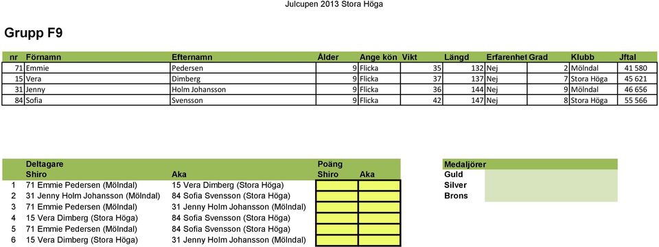 Jenny Holm Johansson (Mölndal) 84 Sofia Svensson (Stora Höga) Brons 3 71 Emmie Pedersen (Mölndal) 31 Jenny Holm Johansson (Mölndal) 4 15 Vera Dimberg (Stora