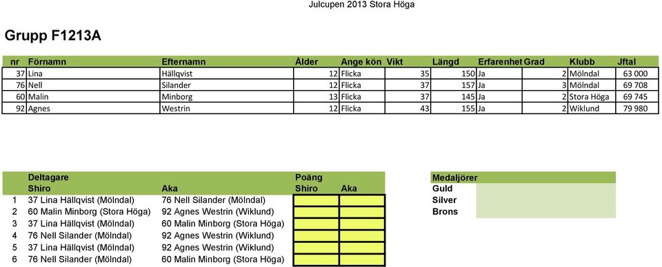 2 60 Malin Minborg (Stora Höga) 92 Agnes Westrin (Wiklund) Brons 3 37 Lina Hällqvist (Mölndal) 60 Malin Minborg (Stora Höga) 4 76 Nell Silander