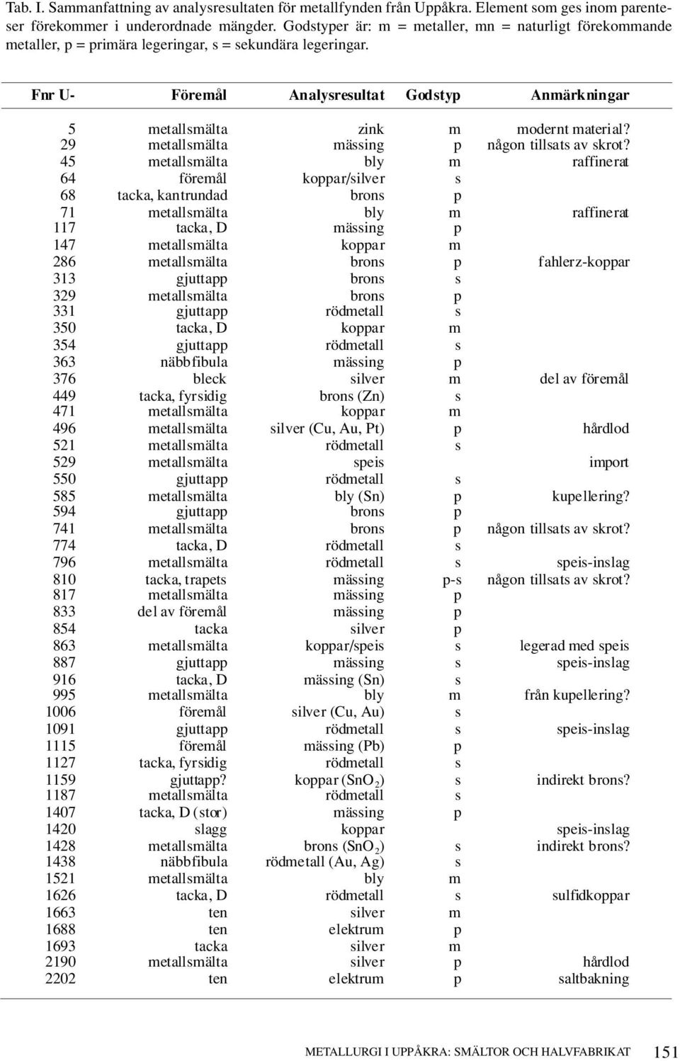 Fnr U- Föremål Analysresultat Godstyp Anmärkningar 5 metallsmälta zink m modernt material? 29 metallsmälta mässing p någon tillsats av skrot?
