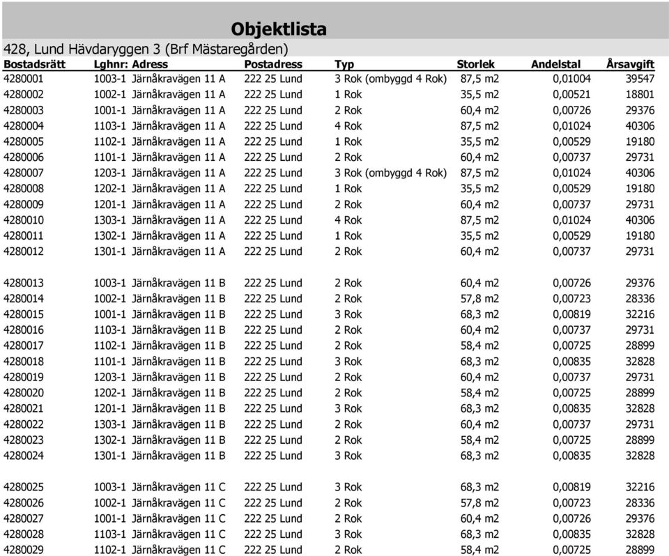 Lund 1 Rok 4280006 1101-1 Järnåkravägen 11 A 222 25 Lund 2 Rok 4280007 1203-1 Järnåkravägen 11 A 222 25 Lund 3 Rok (ombyggd 4 Rok) 4280008 1202-1 Järnåkravägen 11 A 222 25 Lund 1 Rok 4280009 1201-1