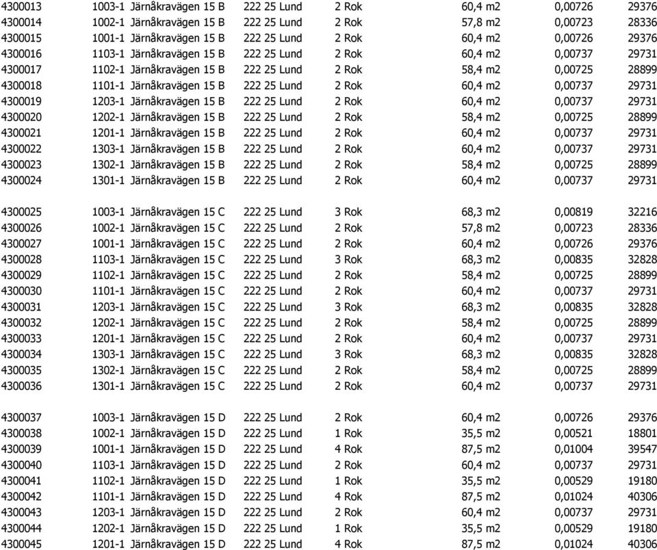 B 222 25 Lund 2 Rok 4300021 1201-1 Järnåkravägen 15 B 222 25 Lund 2 Rok 4300022 1303-1 Järnåkravägen 15 B 222 25 Lund 2 Rok 4300023 1302-1 Järnåkravägen 15 B 222 25 Lund 2 Rok 4300024 1301-1