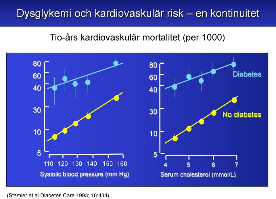 No diabetes 10 10 5 5 110 120 130 140 150 160 4 5 6 7 Systolic blood