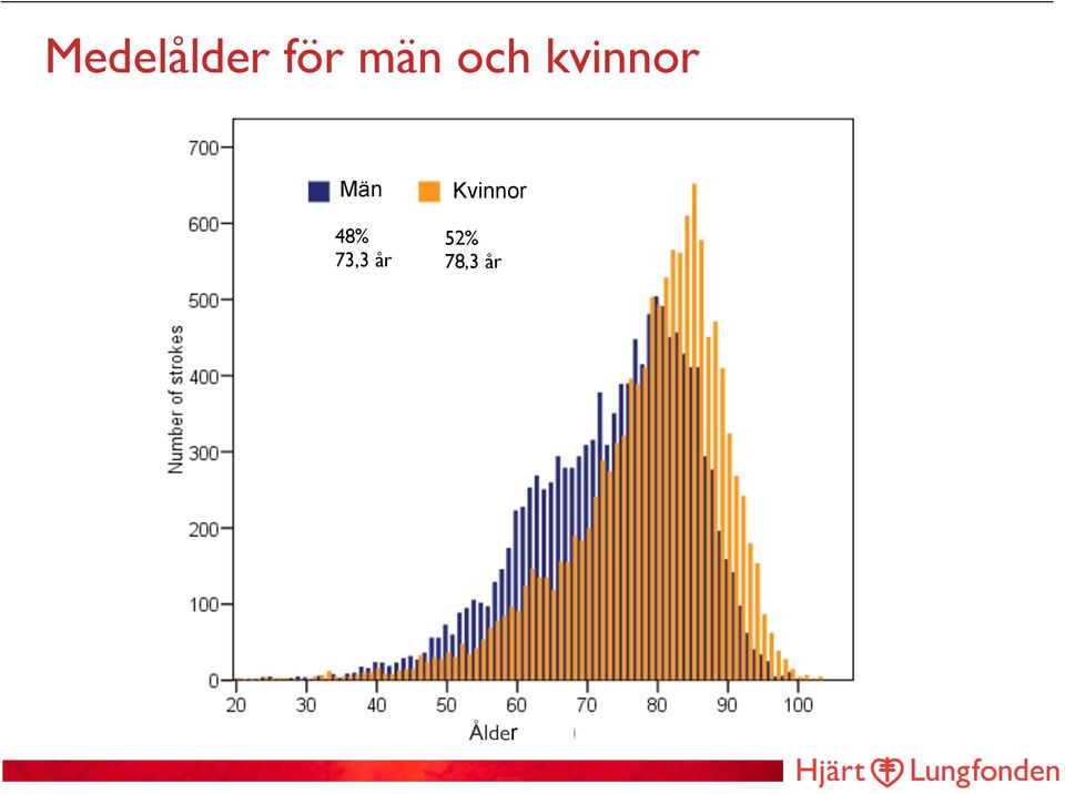 Män 48% 73,3 år