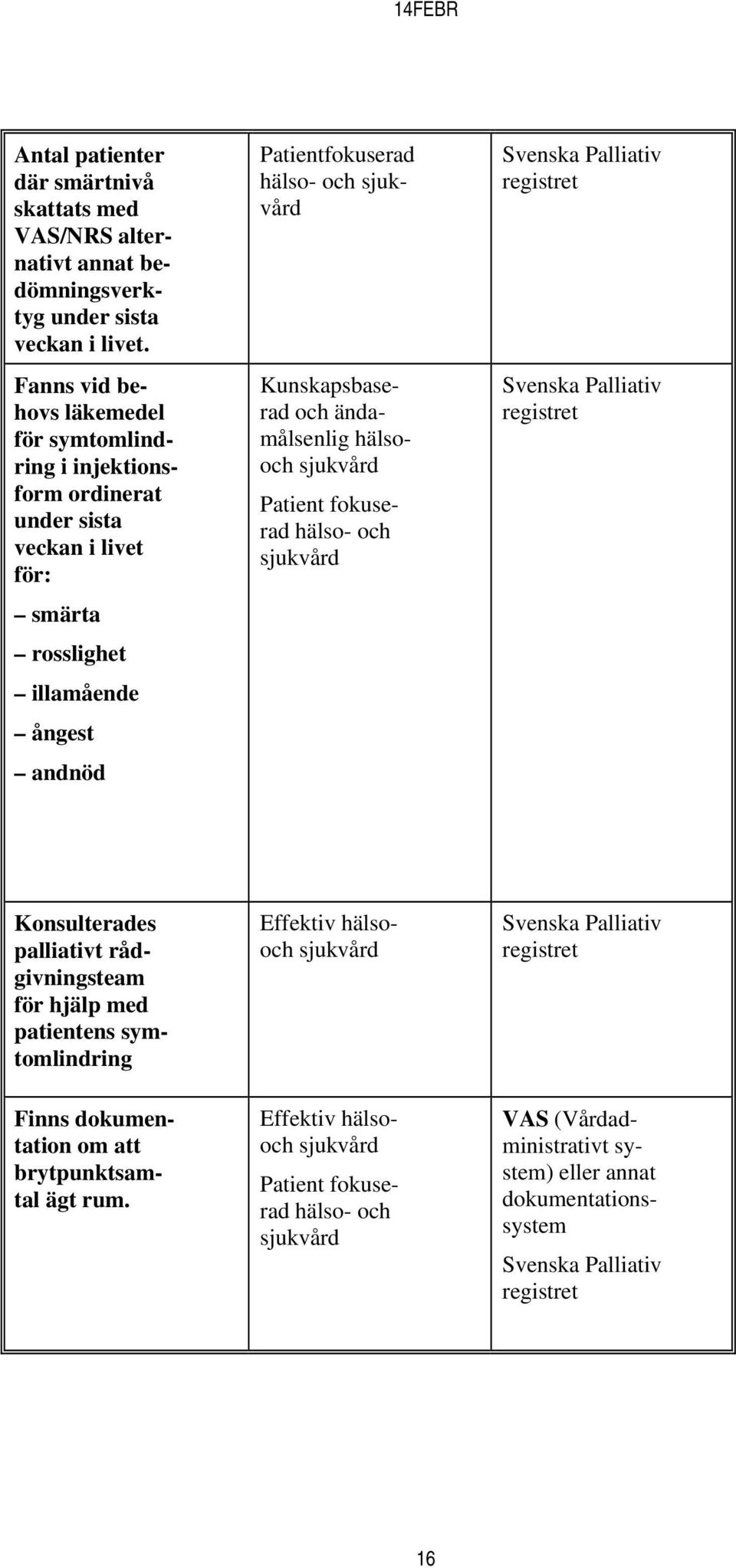 Kunskapsbaserad och ändamålsenlig hälsooch sjukvård Patient fokuserad hälso- och sjukvård Svenska Palliativ registret Svenska Palliativ registret Konsulterades palliativt rådgivningsteam för hjälp