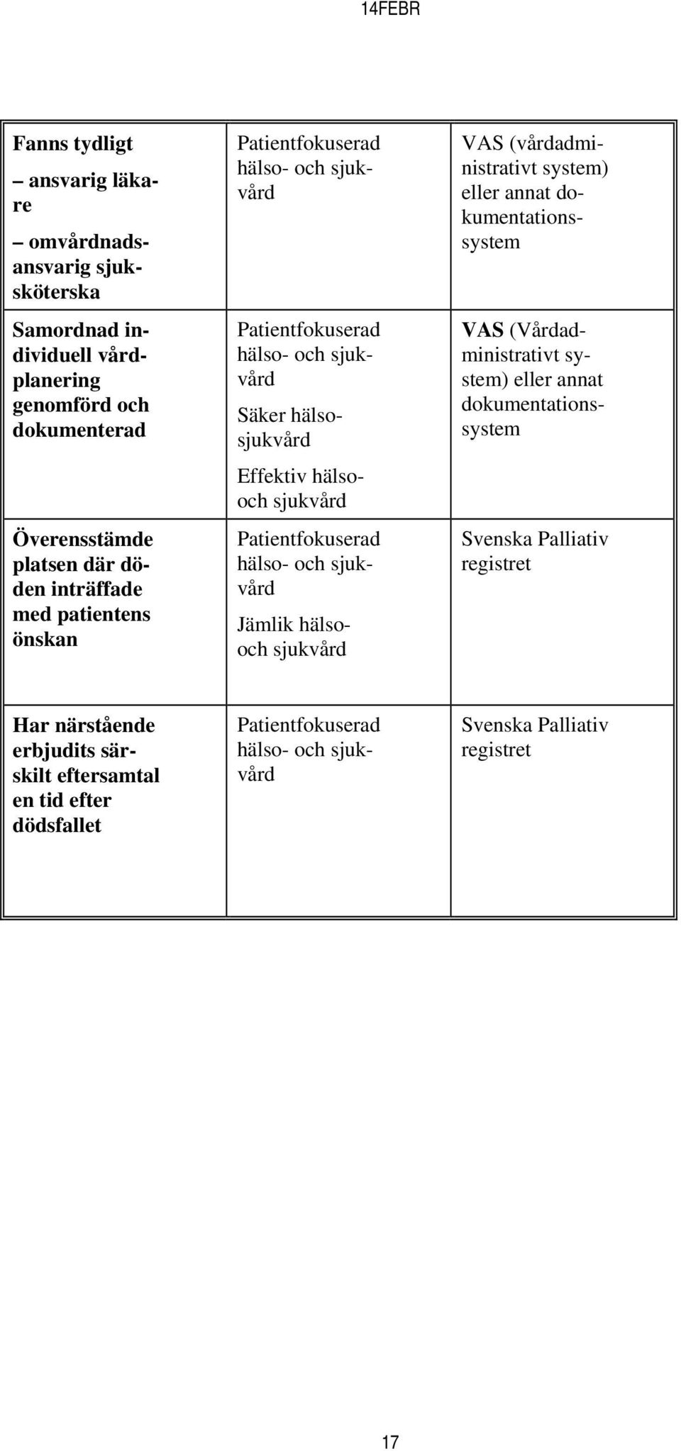 Patientfokuserad hälso- och sjukvård Jämlik hälsooch sjukvård VAS (vårdadministrativt system) eller annat dokumentationssystem VAS (Vårdadministrativt system) eller