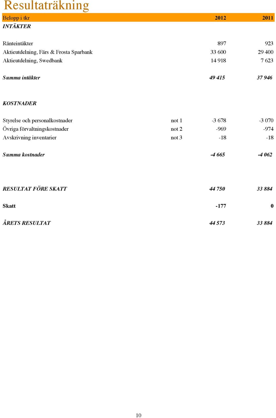 personalkostnader not 1-3 678-3 070 Övriga förvaltningskostnader not 2-969 -974 Avskrivning inventarier not