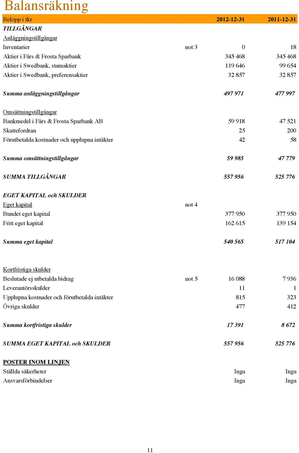 Förutbetalda kostnader och upplupna intäkter 42 58 Summa omsättningstillgångar 59 985 47 779 SUMMA TILLGÅNGAR 557 956 525 776 EGET KAPITAL och SKULDER Eget kapital not 4 Bundet eget kapital 377 950