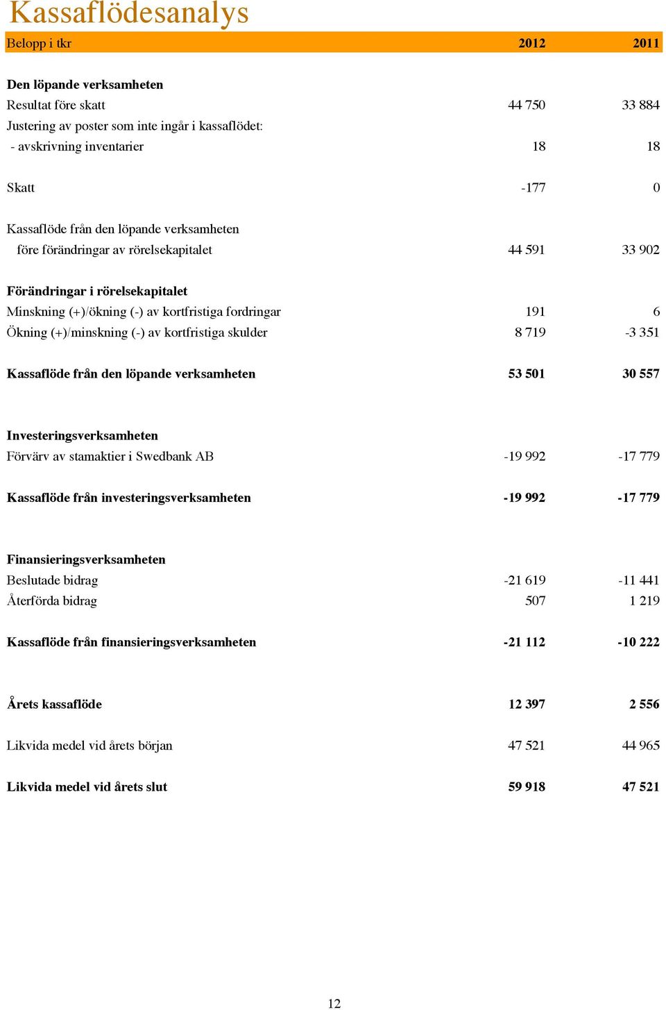 (+)/minskning (-) av kortfristiga skulder 8 719-3 351 Kassaflöde från den löpande verksamheten 53 501 30 557 Investeringsverksamheten Förvärv av stamaktier i Swedbank AB -19 992-17 779 Kassaflöde