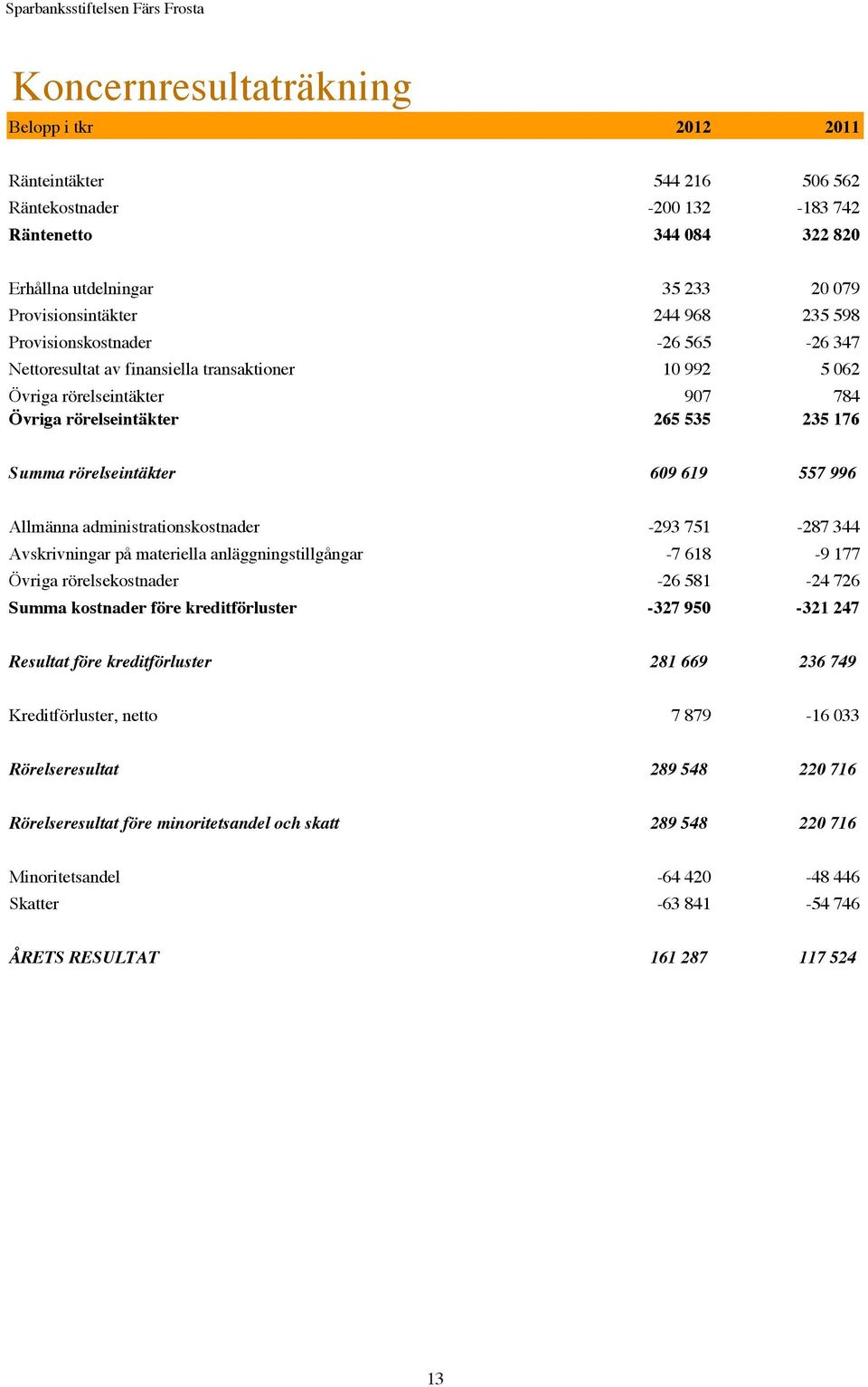 557 996 Allmänna administrationskostnader -293 751-287 344 Avskrivningar på materiella anläggningstillgångar -7 618-9 177 Övriga rörelsekostnader -26 581-24 726 Summa kostnader före kreditförluster