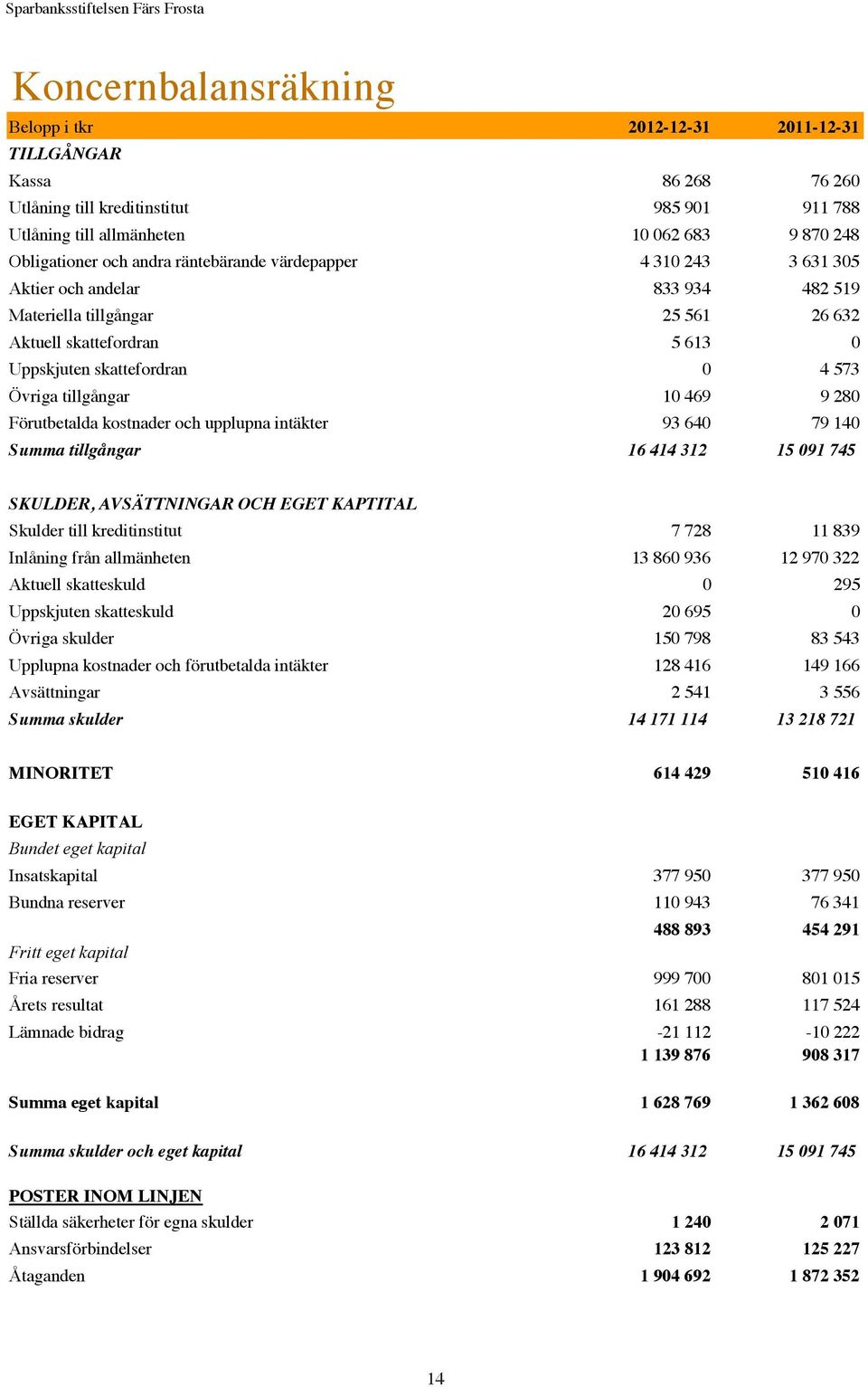 tillgångar 10 469 9 280 Förutbetalda kostnader och upplupna intäkter 93 640 79 140 Summa tillgångar 16 414 312 15 091 745 SKULDER, AVSÄTTNINGAR OCH EGET KAPTITAL Skulder till kreditinstitut 7 728 11