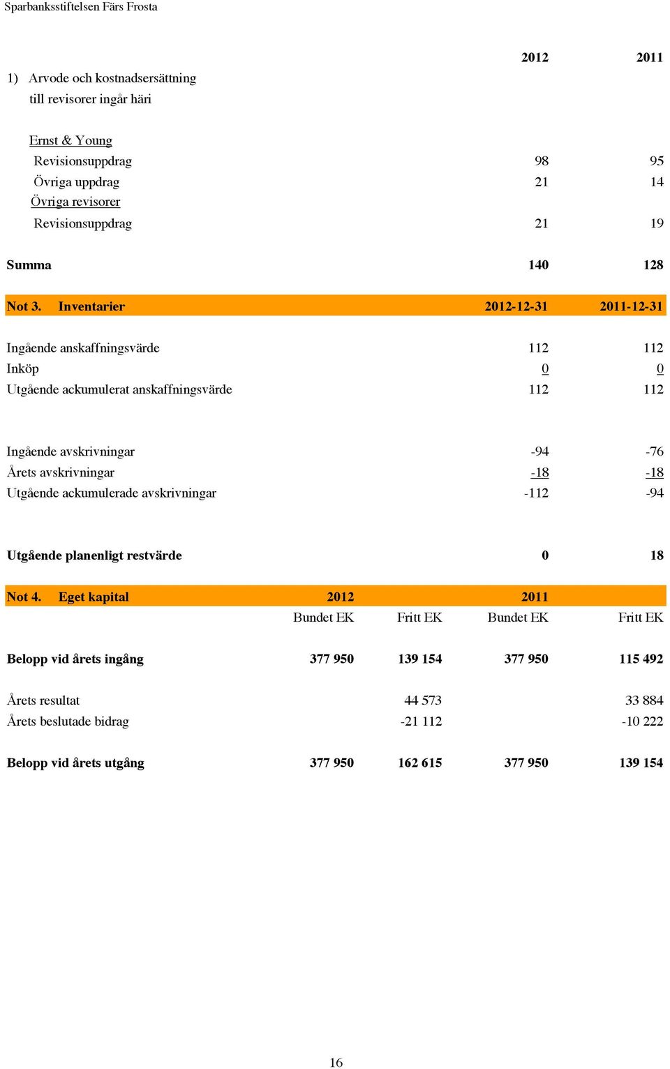 Inventarier 2012-12-31 2011-12-31 Ingående anskaffningsvärde 112 112 Inköp 0 0 Utgående ackumulerat anskaffningsvärde 112 112 Ingående avskrivningar -94-76 Årets avskrivningar